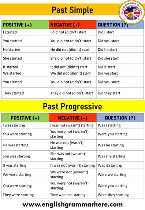 The Difference Between the Past Progressive and Simple Past Forms