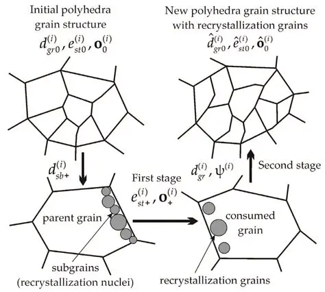 The Difference in Grain Structure