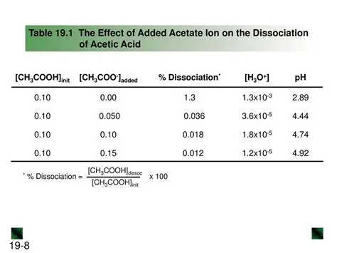 The Dissociation of Acetic Acid