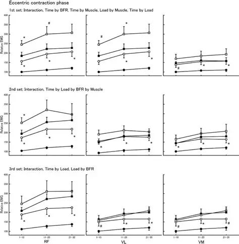 The Eccentric Contraction Phase