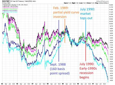 The Economic Downturn of the Early 1990s
