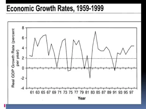 The Economic Ups and Downs of the 2000s