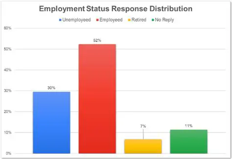 The Effect of Age Group on Employment Status