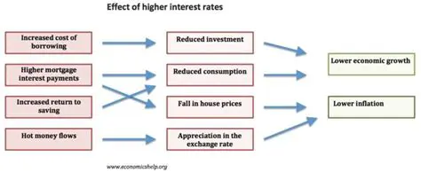 The Effect of Increasing Interest Rate