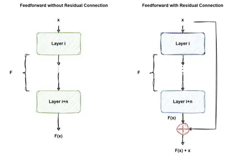 The Effect of Multiple Residual Connections