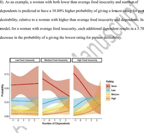 The Effect of Number of Dependents