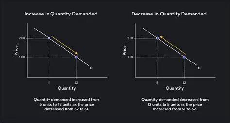 The Effect of Price Decrease on Quantity Supplied