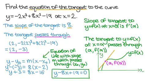 The Equation of the Tangent to the Curve at the Origin