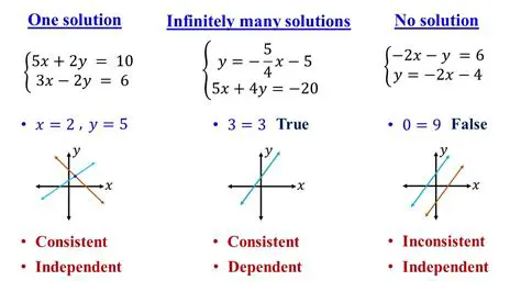 The equations are not independent