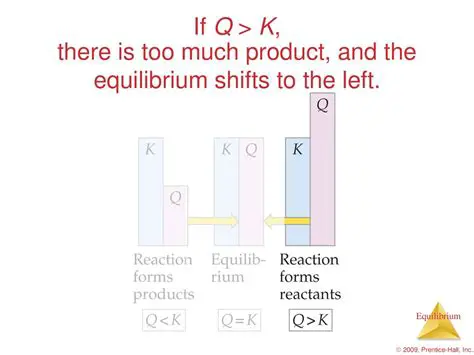 The Equilibrium Shifts to the Left