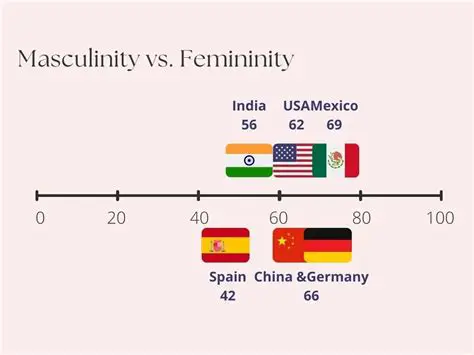The Evolution of Masculinity and Femininity