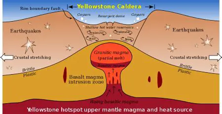 The exact mechanism of mantle plume formation