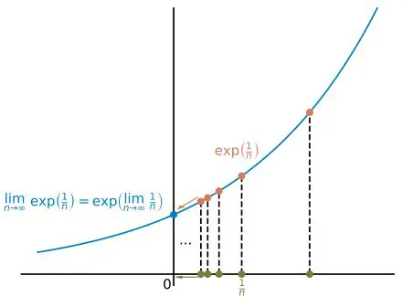 The Exponentiation Pattern