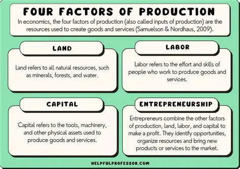 The Factor of Production Compensated with Wages and Salaries