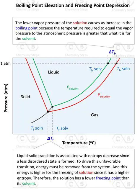 The Factors that Influence Boiling Points