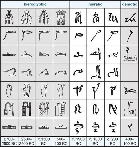 The Fascinating World of Hieroglyphic Writing