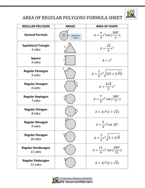 The Formula for Finding the Area of a Polygon