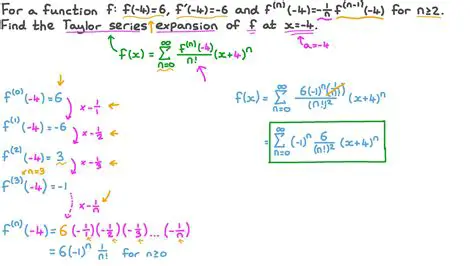 The Formula for Finding the Taylor Series