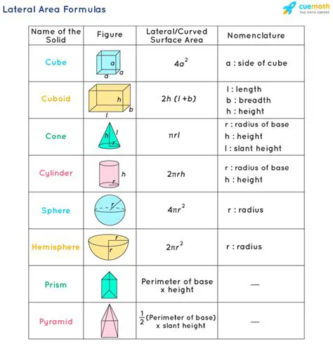 The Formula for Lateral Surface Area