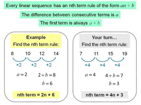 The Formula for the nth Term of a Linear Sequence