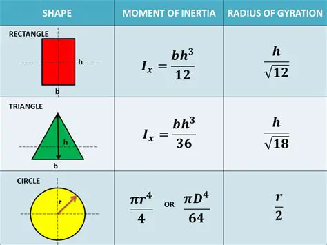 The Formula for the Second Moment of Area of a Rectangle