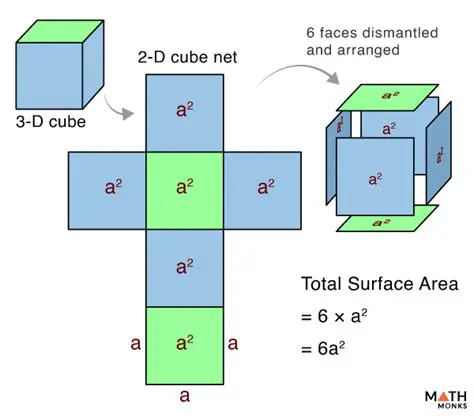 The Formula for the Surface Area of a Cube