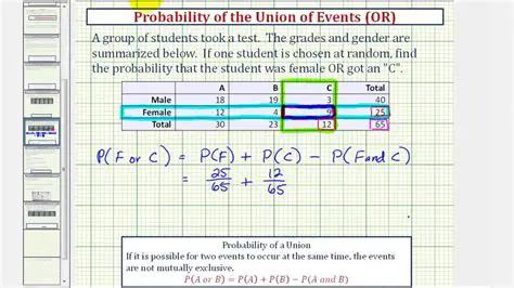 The Formula for Union of Two Events
