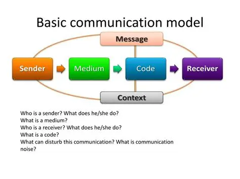 The Four Basics of Communication