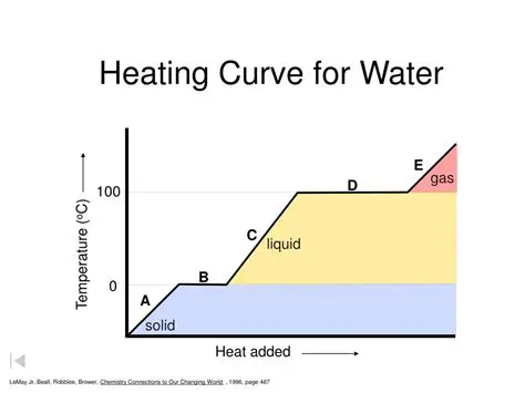 The Heating Curve of Water