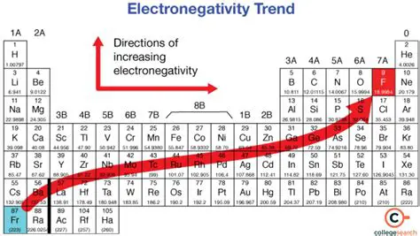 The History of Electronegativity