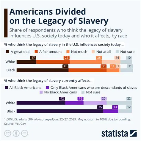The History of Slavery and Racial Inequality