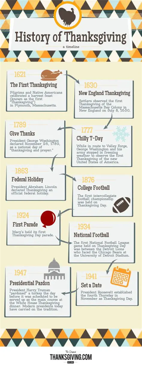 The History of Thanksgiving