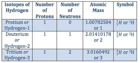 The Hydrogen Isotope Table