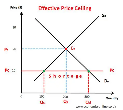 The Impact of a Price Ceiling on the Quantity Supplied