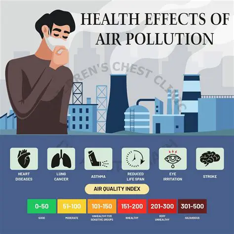 The Impact of Air Pollution