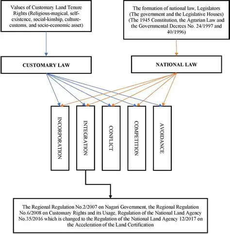 The Impact of Customary Law on Land Transactions