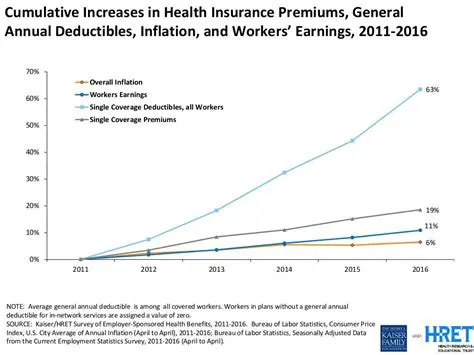 The Impact of Increasing Deductibles