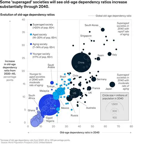 The Impact of Increasing Dependency Ratios on Societies