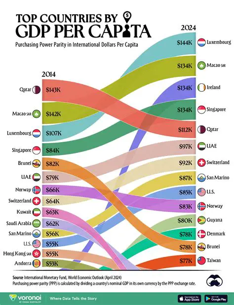 The Impact of Per Capita Income on Savings