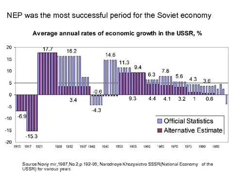 The Impact of the NEP on the Soviet Economy