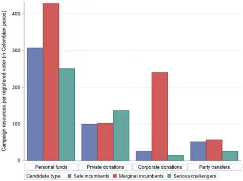 The Impact on Incumbents and Challengers