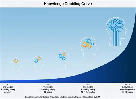 The Implications of Doubling Human Knowledge