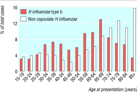 The Importance of Age in Invasive Hib Infections