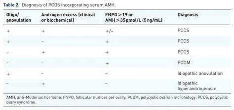 The Importance of AMH in PCOS Diagnosis