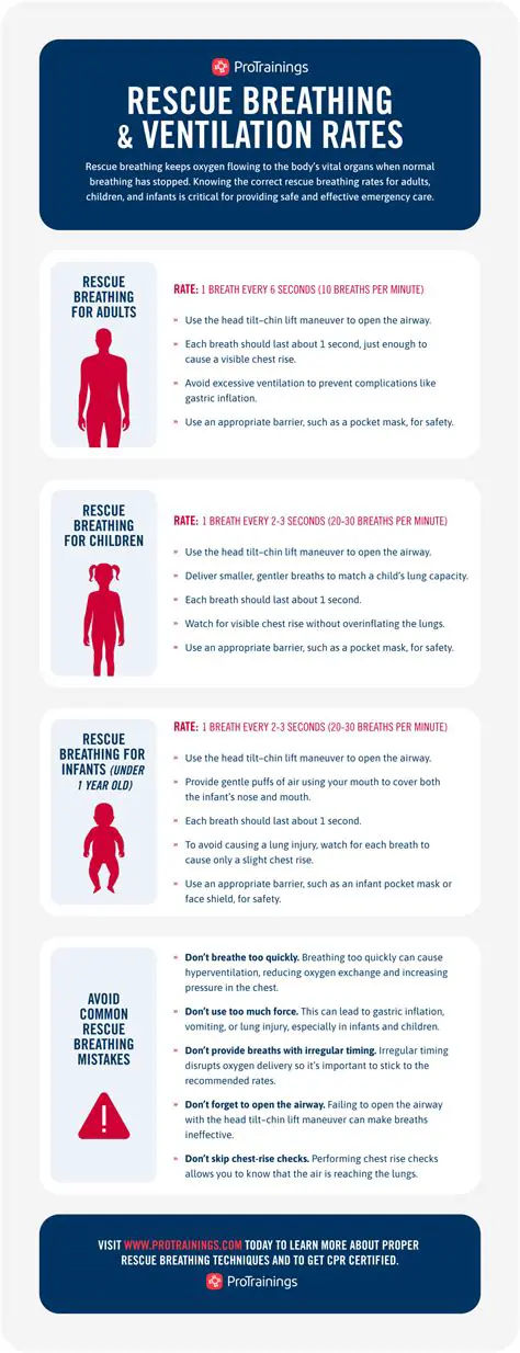 The Importance of Breathing Rates
