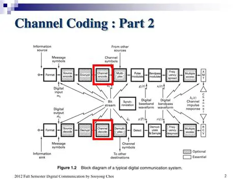 The Importance of Channel Coding Techniques