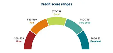 The Importance of Credit Scores in Mathematics