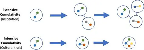 The Importance of Cumulativity in Scientific Research