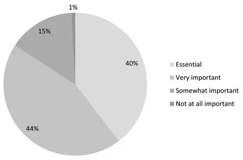 The Importance of Easy Access to Previously Read Notes