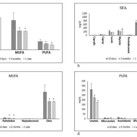 The Importance of Fatty Acids in Breast Milk